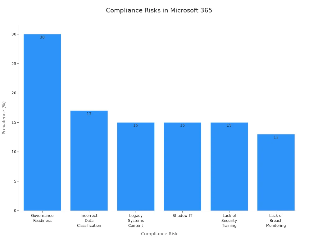 Bar chart showing prevalence of compliance risks in Microsoft 365 environments