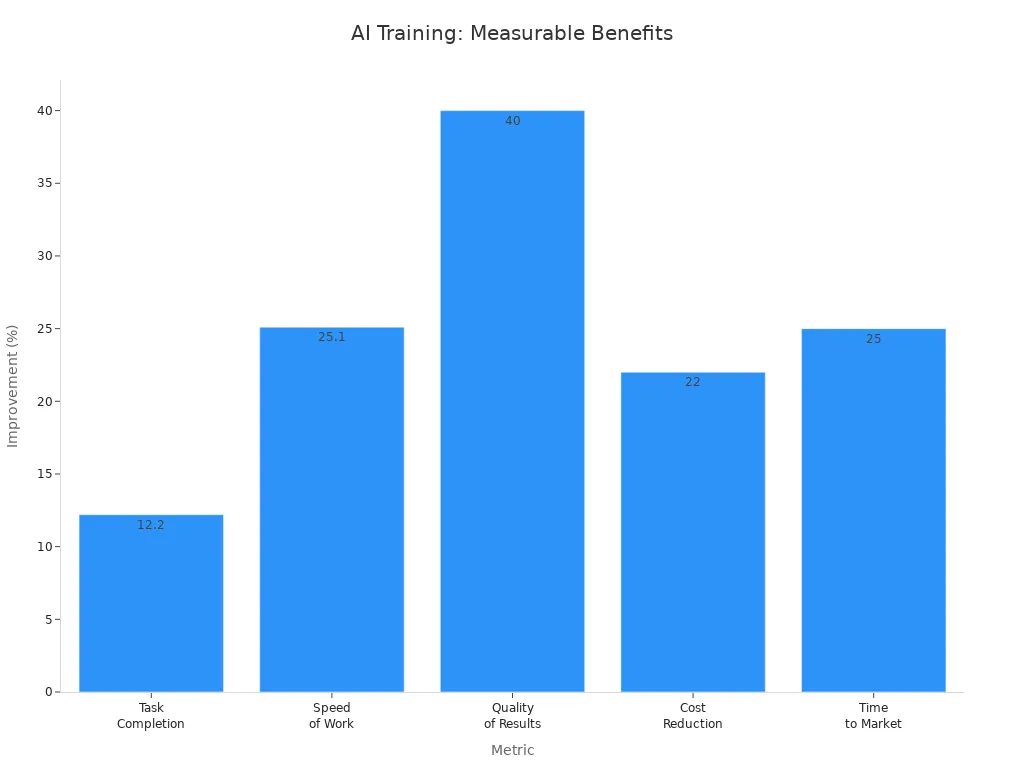 Bar chart comparing improvement percentages across five business metrics from AI training