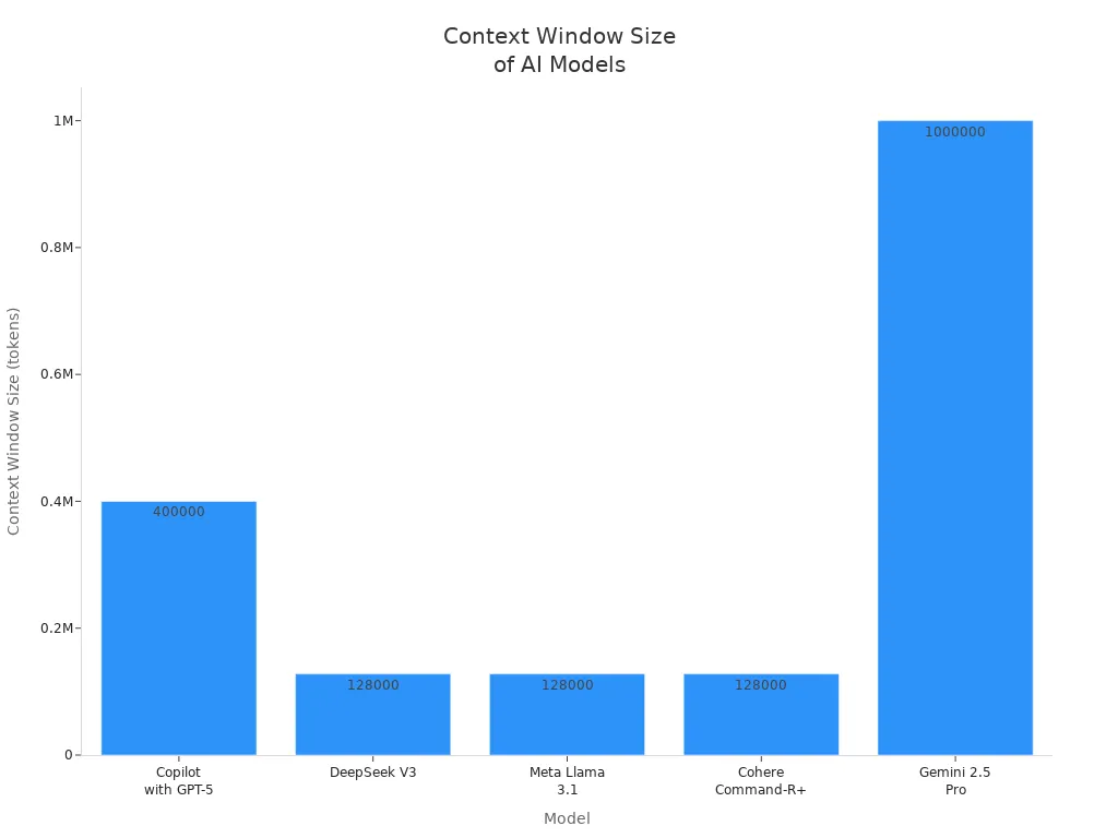 Bar chart comparing context window sizes of Copilot with GPT-5 and other AI models