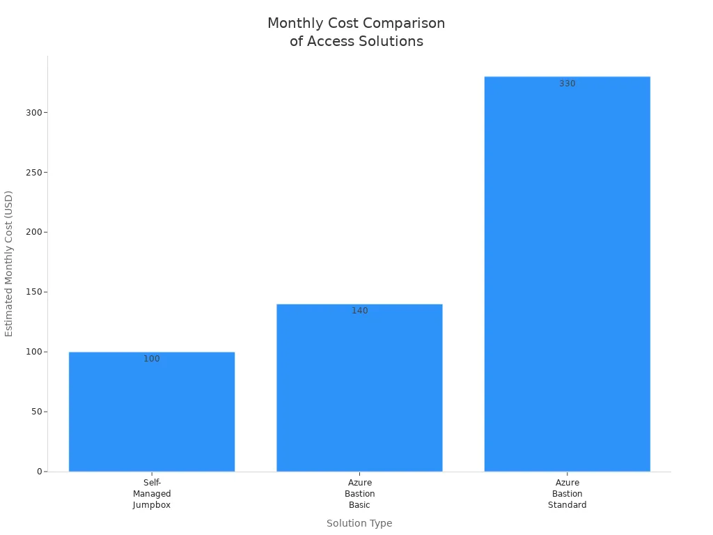 Bar chart comparing monthly costs of Self-Managed Jumpbox, Azure Bastion Basic, and Azure Bastion Standard