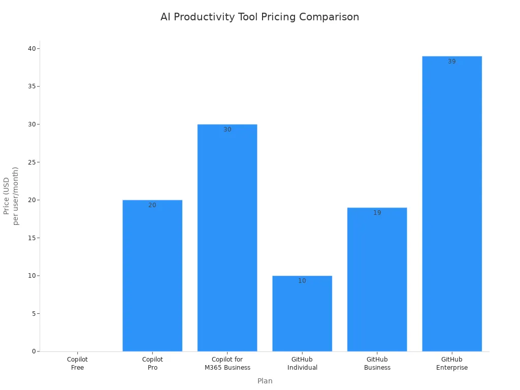 Bar chart comparing monthly prices of Microsoft Copilot and GitHub Copilot plans