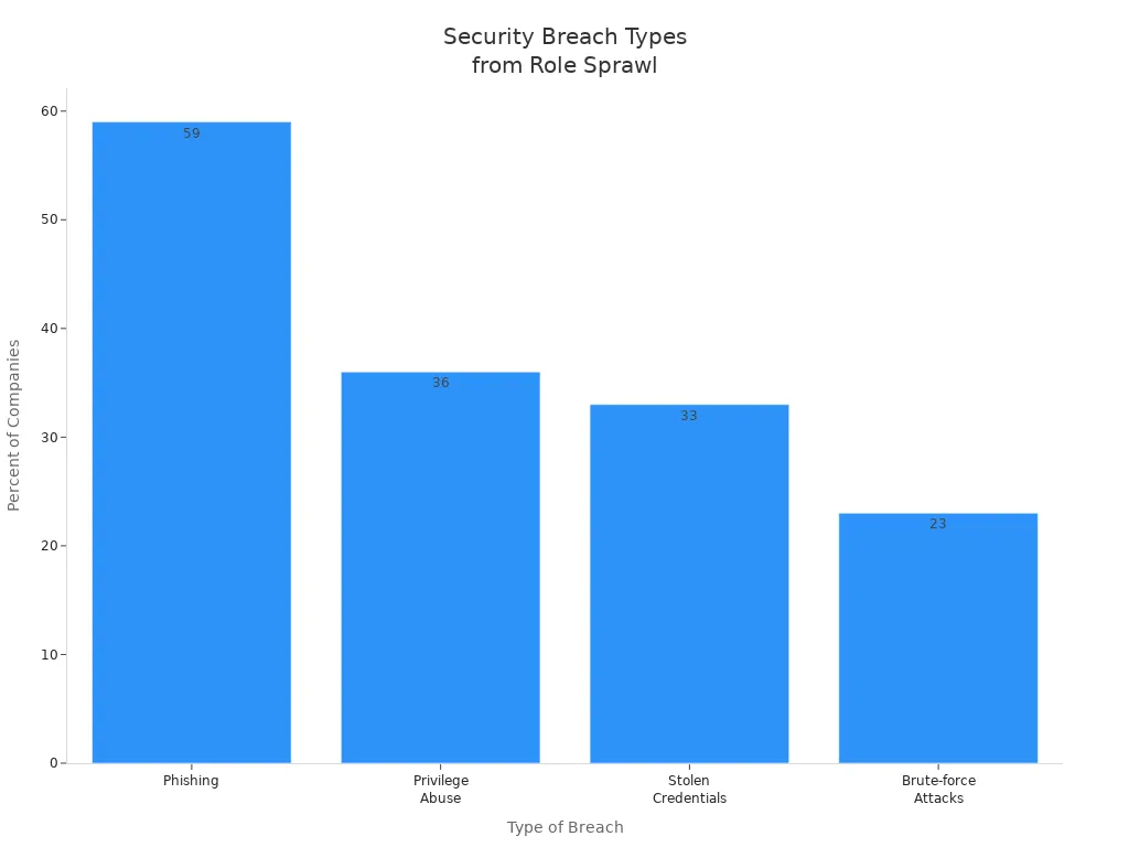 Bar chart showing frequency of security breach types related to unmanaged role sprawl
