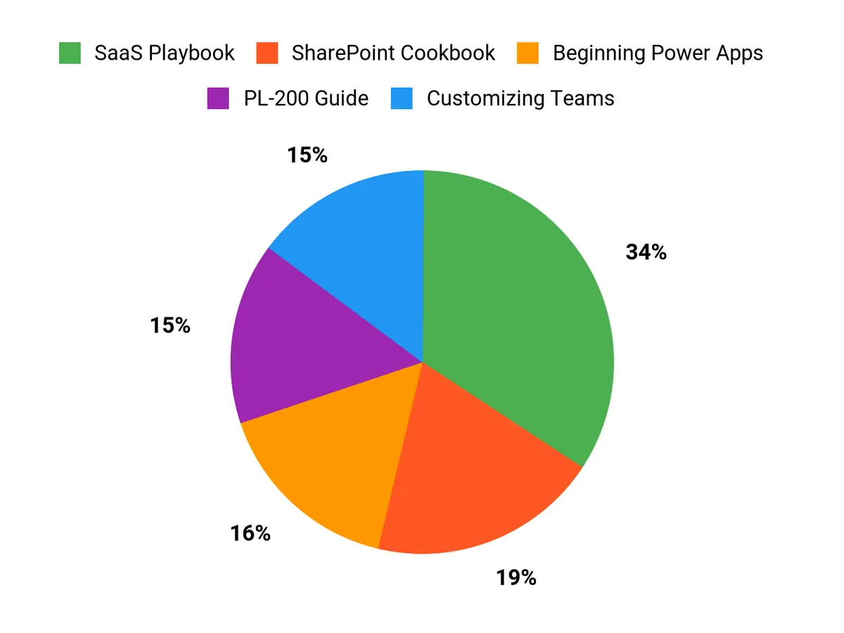 Customer Preferences Chart